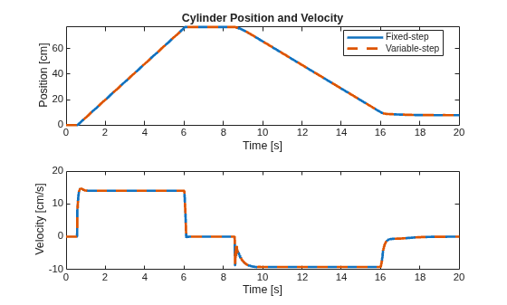Figure contains 2 axes objects. Axes object 1 with title Cylinder Position and Velocity, xlabel Time [s], ylabel Position [cm] contains 2 objects of type line. These objects represent Fixed-step, Variable-step. Axes object 2 with xlabel Time [s], ylabel Velocity [cm/s] contains 2 objects of type line.