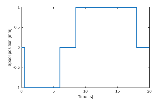 Figure contains an axes object. The axes object with xlabel Time [s], ylabel Spool position [mm] contains an object of type line.