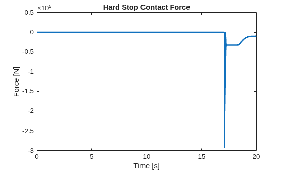 Figure contains an axes object. The axes object with title Hard Stop Contact Force, xlabel Time [s], ylabel Force [N] contains an object of type line.