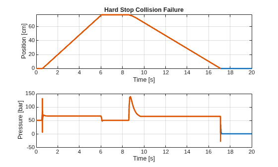 Figure contains 2 axes objects. Axes object 1 with title Hard Stop Collision Failure, xlabel Time [s], ylabel Position [cm] contains 2 objects of type line. Axes object 2 with xlabel Time [s], ylabel Pressure [bar] contains 2 objects of type line.