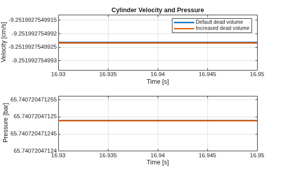 Figure contains 2 axes objects. Axes object 1 with title Cylinder Velocity and Pressure, xlabel Time [s], ylabel Velocity [cm/s] contains 2 objects of type line. These objects represent Default dead volume, Increased dead volume. Axes object 2 with xlabel Time [s], ylabel Pressure [bar] contains 2 objects of type line.