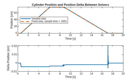 Figure contains 2 axes objects. Axes object 1 with title Cylinder Position and Position Delta Between Solvers, xlabel Time [s], ylabel Position [cm] contains 2 objects of type line. These objects represent Variable-step, Fixed-step, sample time = .0001. Axes object 2 with xlabel Time [s], ylabel Delta Position [cm] contains an object of type line.