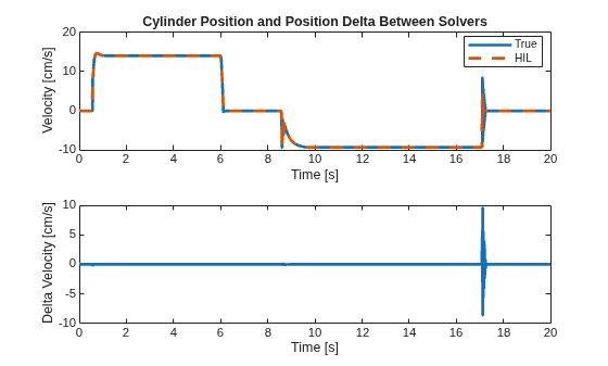 Figure contains 2 axes objects. Axes object 1 with title Cylinder Position and Position Delta Between Solvers, xlabel Time [s], ylabel Velocity [cm/s] contains 2 objects of type line. These objects represent True, HIL. Axes object 2 with xlabel Time [s], ylabel Delta Velocity [cm/s] contains an object of type line.