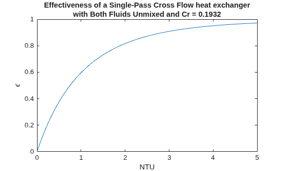 Figure contains an axes object. The axes object with title Effectiveness of a Single-Pass Cross Flow heat exchanger with Both Fluids Unmixed and Cr = 0.1932, xlabel NTU, ylabel epsilon contains an object of type line.