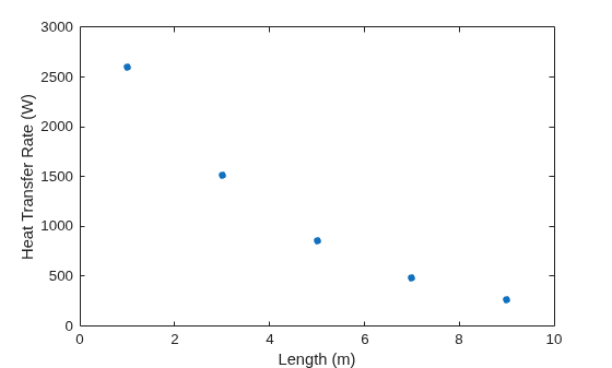 Figure contains an axes object. The axes object with xlabel Length (m), ylabel Heat Transfer Rate (W) contains a line object which displays its values using only markers.