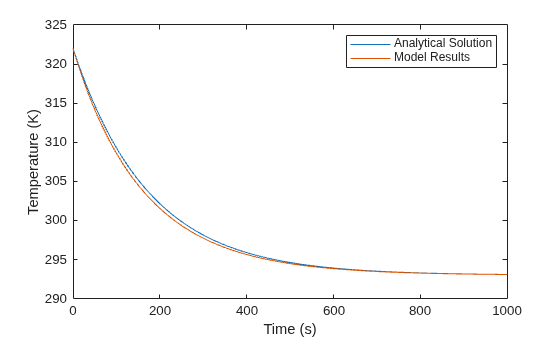 Figure contains an axes object. The axes object with xlabel Time (s), ylabel Temperature (K) contains 2 objects of type line. These objects represent Analytical Solution, Model Results.