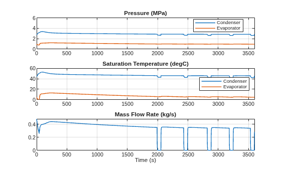 Figure RefrigerantModernization contains 3 axes objects. Axes object 1 with title Pressure (MPa) contains 2 objects of type line. These objects represent Condenser, Evaporator. Axes object 2 with title Saturation Temperature (degC) contains 2 objects of type line. These objects represent Condenser, Evaporator. Axes object 3 with title Mass Flow Rate (kg/s), xlabel Time (s) contains an object of type line.