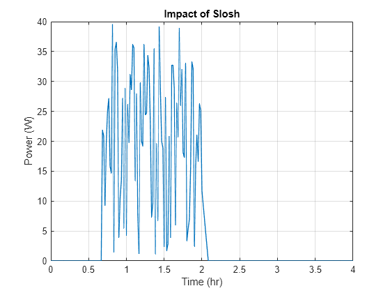 Figure contains an axes object. The axes object with title Impact of Slosh, xlabel Time (hr), ylabel Power (W) contains an object of type line.