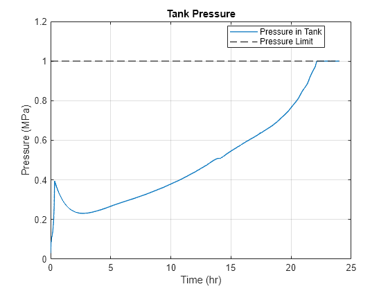 Figure contains an axes object. The axes object with title Tank Pressure, xlabel Time (hr), ylabel Pressure (MPa) contains 2 objects of type line. These objects represent Pressure in Tank, Pressure Limit.