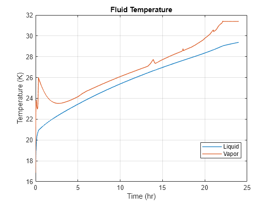 Figure contains an axes object. The axes object with title Fluid Temperature, xlabel Time (hr), ylabel Temperature (K) contains 2 objects of type line. These objects represent Liquid, Vapor.