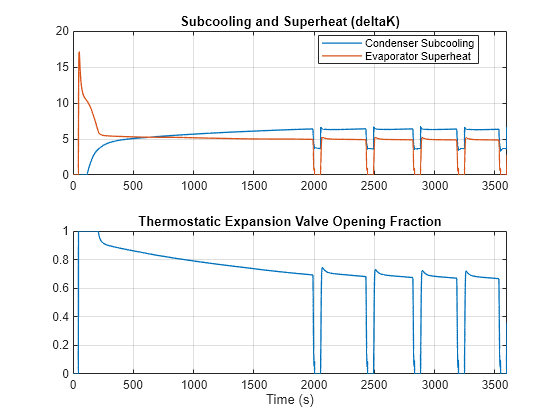 Figure RefrigerantModernization contains 2 axes objects. Axes object 1 with title Subcooling and Superheat (deltaK) contains 2 objects of type line. These objects represent Condenser Subcooling, Evaporator Superheat. Axes object 2 with title Thermostatic Expansion Valve Opening Fraction, xlabel Time (s) contains an object of type line.