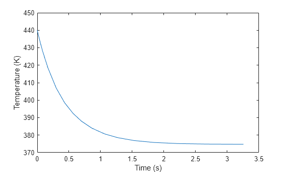 Figure contains an axes object. The axes object with xlabel Time (s), ylabel Temperature (K) contains an object of type line.
