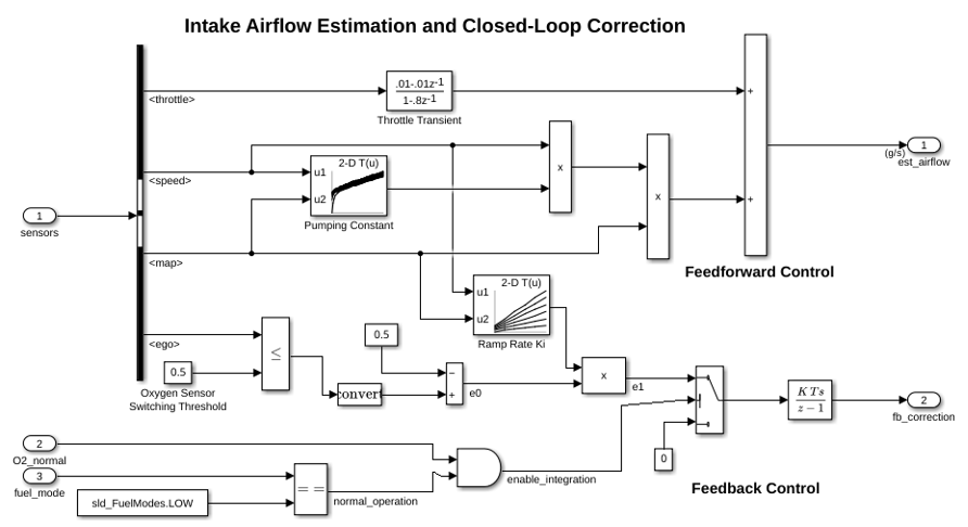 Discrete-Time Integration Using the Forward Euler Integration Method