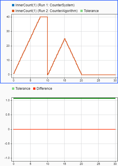 Plots of InnerCount data from both runs, the tolerance, and the difference.