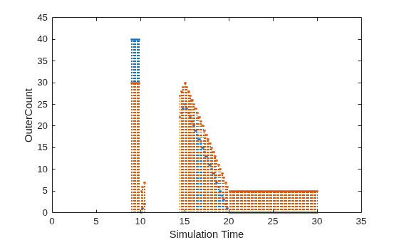 Figure contains an axes object. The axes object with xlabel Simulation Time, ylabel OuterCount contains 2 objects of type stem.