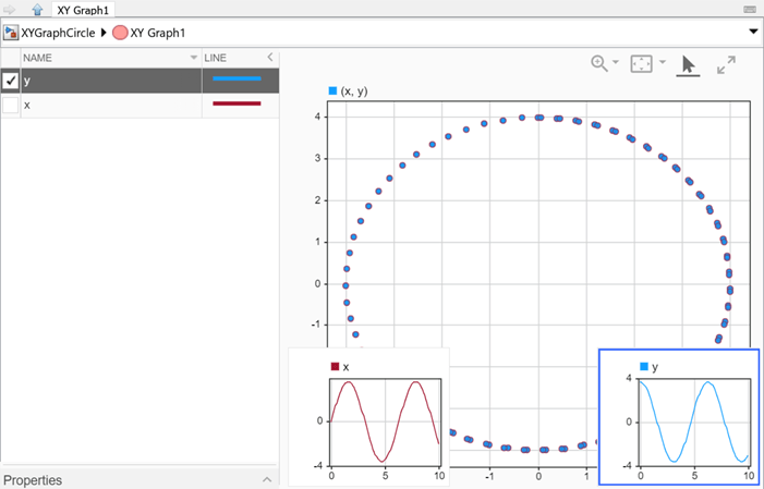 A scatter plot of a circle overlaid with a time plot of the x data in the lower left and the y data in the lower right