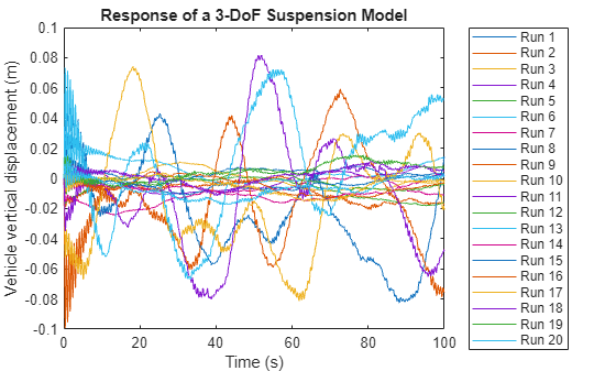 Figure contains an axes object. The axes object with title Response of a 3-DoF Suspension Model, xlabel Time (s), ylabel Vehicle vertical displacement (m) contains 20 objects of type line. These objects represent Run 1, Run 2, Run 3, Run 4, Run 5, Run 6, Run 7, Run 8, Run 9, Run 10, Run 11, Run 12, Run 13, Run 14, Run 15, Run 16, Run 17, Run 18, Run 19, Run 20.