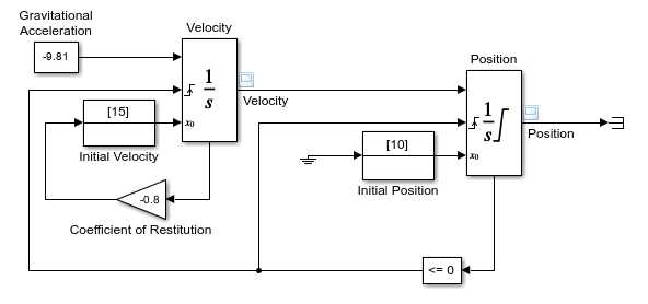 The block diagram of the model example_bounce_two_integrators.