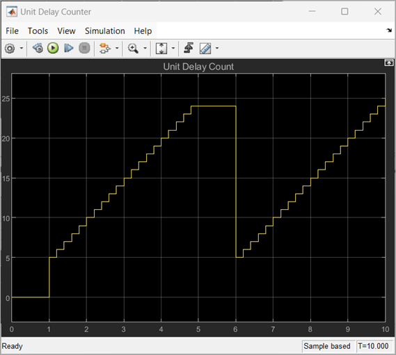 The output of the Scope block named Unit Delay Counter.