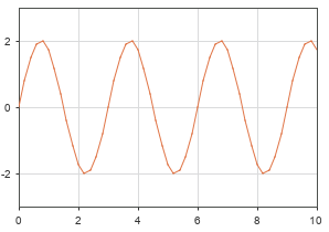 A Dashboard Scope block displays the output from the Gain block.