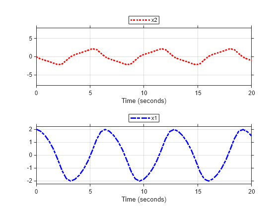 Figure contains 2 axes objects. Axes object 1 with xlabel Time (seconds) contains an object of type line. This object represents x2. Axes object 2 with xlabel Time (seconds) contains an object of type line. This object represents x1.