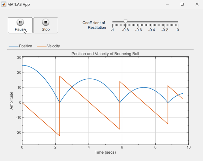 Bouncing ball app. The Simulation Controls component has two buttons labeled Pause and Stop. The Coefficient of Restitution slider has a value of -0.8. The time scope has two plotted signals and a legend with labels Position and Velocity.