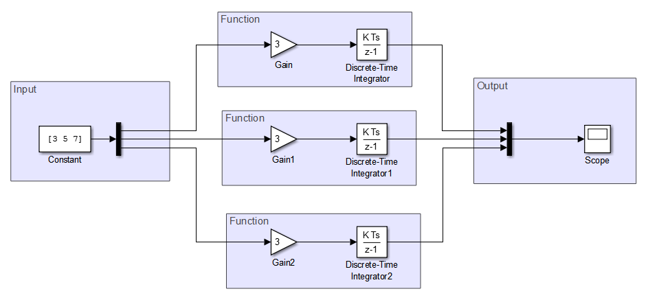 A block diagram with an input connected to 3 functional components. Each functional component is connected to the output scope.