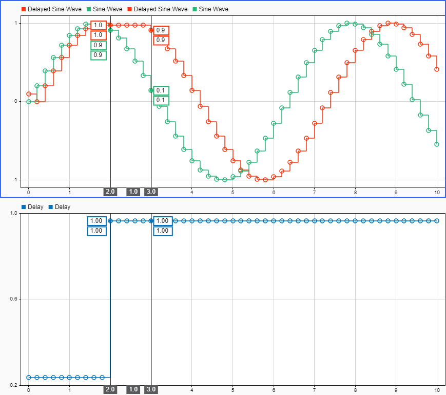 Model Variable Propagation Delay