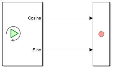 The PlaybackRecord model showing the Cosine and Sine signals added to the block