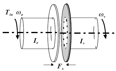 Clutch system showing engine inertia connected to vehicle inertia through friction plates. Engine torque drives rotation between the two sides.