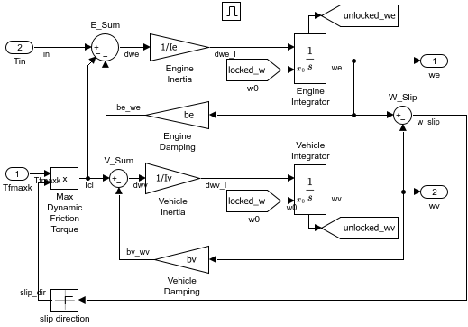 Unlocked enabled subsystem modeling slip dynamics. Engine and vehicle integrators compute angular velocities from torque inputs, inertia, and damping, and the subsystem is enabled during slipping.