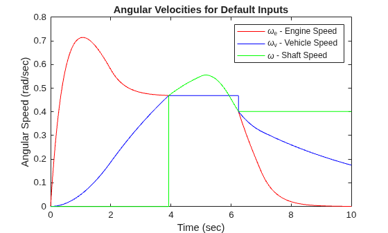 Figure contains an axes object. The axes object with title Angular Velocities for Default Inputs, xlabel Time (sec), ylabel Angular Speed (rad/sec) contains 3 objects of type line. These objects represent \omega_e - Engine Speed, \omega_v - Vehicle Speed, \omega - Shaft Speed.