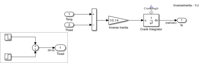 Engine Dynamics subsystem computes crank angle and engine speed