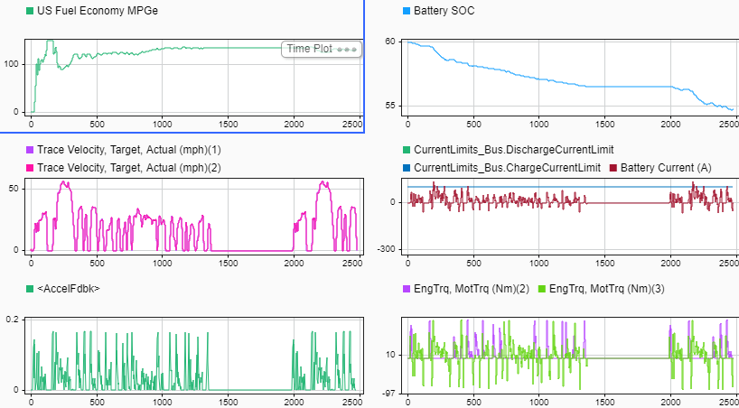 Plots displaying fuel economy, battery state of charge, trace velocity, acceleration feedback, motor torque, and battery current over time. The charts display US fuel economy (MPGe), declining battery SOC, target versus actual velocity traces, discharge and charge current limits, motor torque responses, and acceleration feedback signals across a 2500‑second drive cycle.