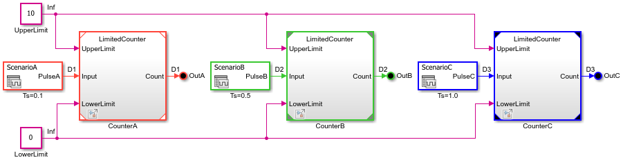 MultiCounter model with different sample time colors and annotations for each Model block