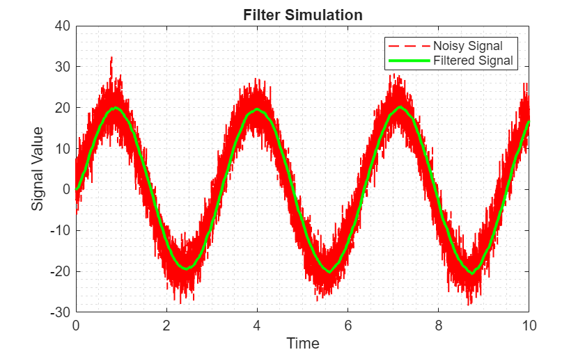 Integrate Low Pass Filter Python Code into Simulink Using Python Code Block