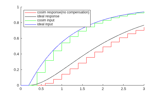 Using Numerical Compensation for Co-Simulation Integration