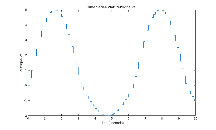 Use Data Stores Across Multiple Models