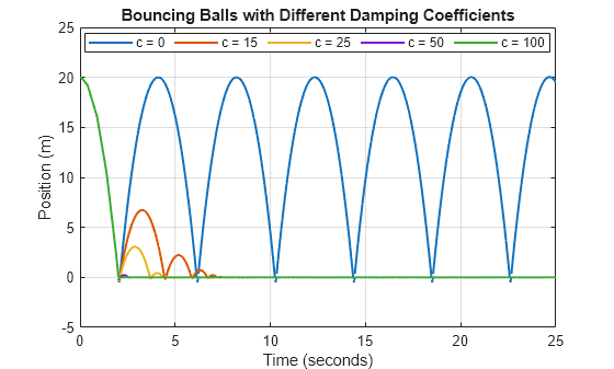 Figure contains an axes object. The axes object with title Bouncing Balls with Different Damping Coefficients, xlabel Time (seconds), ylabel Position (m) contains 5 objects of type line. These objects represent c = 0, c = 15, c = 25, c = 50, c = 100.