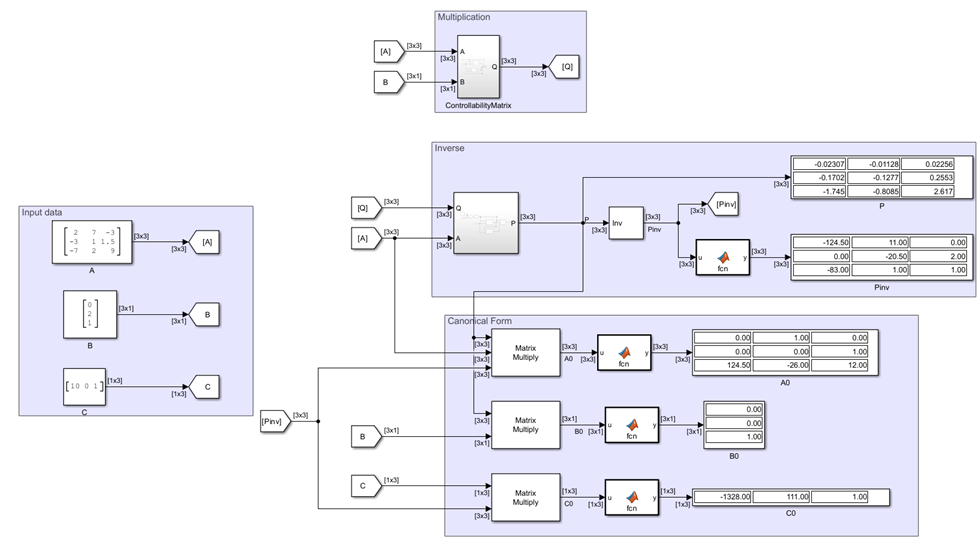 Inverse operations and substitutions renders the canonical form.