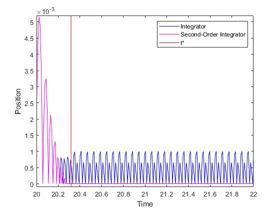 Simulation of Bouncing Ball