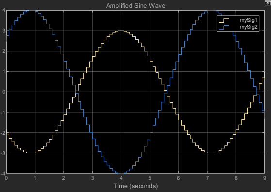 Scope displays the two amplified signals, denoting the change in amplitude with the revised gain coefficients.