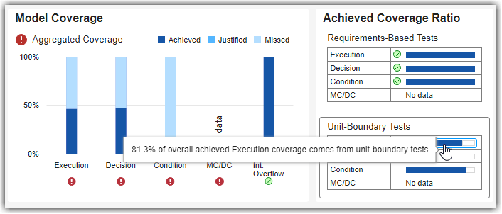 Model Coverage and Achieved Coverage Ratio widgets showing 81.3% of overall achieved execution coverage comes from unit-boundary tests