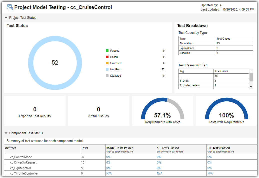 Project Model Testing dashboard for cc_CruiseControl showing 52 tests not run, test breakdown by type and tag, and component test status for four units