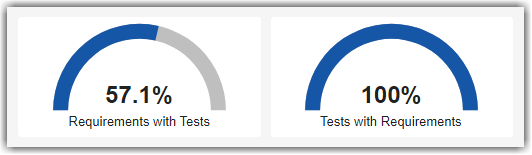 Requirements with Tests dial gauge at 57.1% and Tests with Requirements dial gauge at 100%