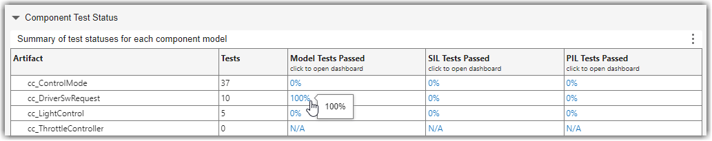 Component Test Status table showing cc_DriverSwRequest at 100% model tests passed, with links to open unit-level dashboards