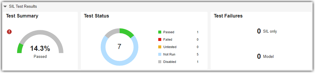 SIL Test Results showing 14.3% Passed in Test Summary, 7 total tests with 1 passed and 5 not run, and 0 test failures