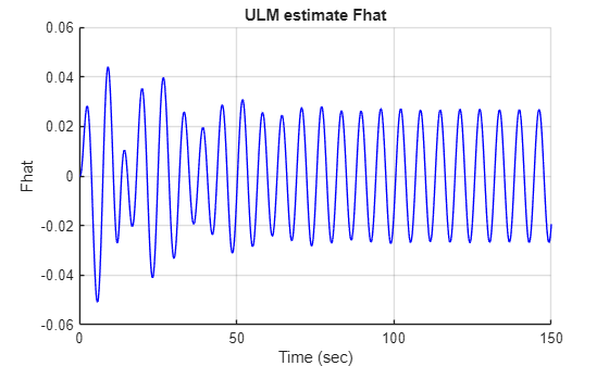 Figure contains an axes object. The axes object with title ULM estimate Fhat, xlabel Time (sec), ylabel Fhat contains an object of type line.