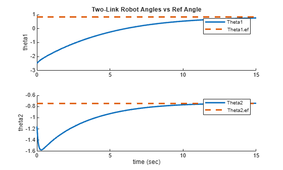 Figure contains 2 axes objects. Axes object 1 with title Two-Link Robot Angles vs Ref Angle, ylabel theta1 contains 2 objects of type line. These objects represent Theta1, Theta1_ref. Axes object 2 with xlabel time (sec), ylabel theta2 contains 2 objects of type line. These objects represent Theta2, Theta2_ref.