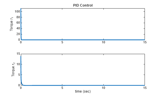 Figure contains 2 axes objects. Axes object 1 with title PID Control, ylabel Torque \tau_1 contains an object of type line. Axes object 2 with xlabel time (sec), ylabel Torque \tau_2 contains an object of type line.